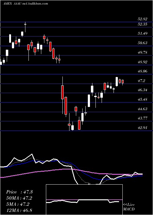  Daily chart PerthMint