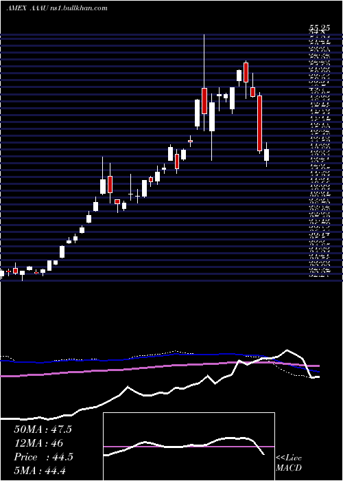  weekly chart PerthMint