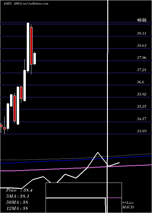  monthly chart AbsoluteCore