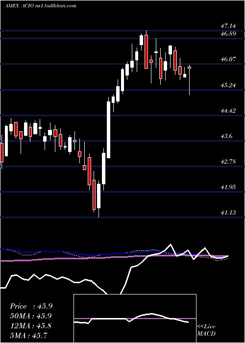 weekly chart AptusCollared