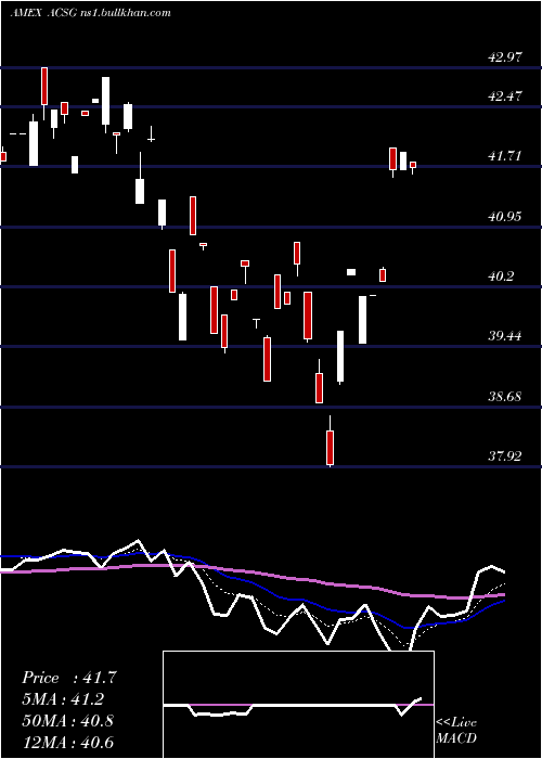  Daily chart XtrackersMsci