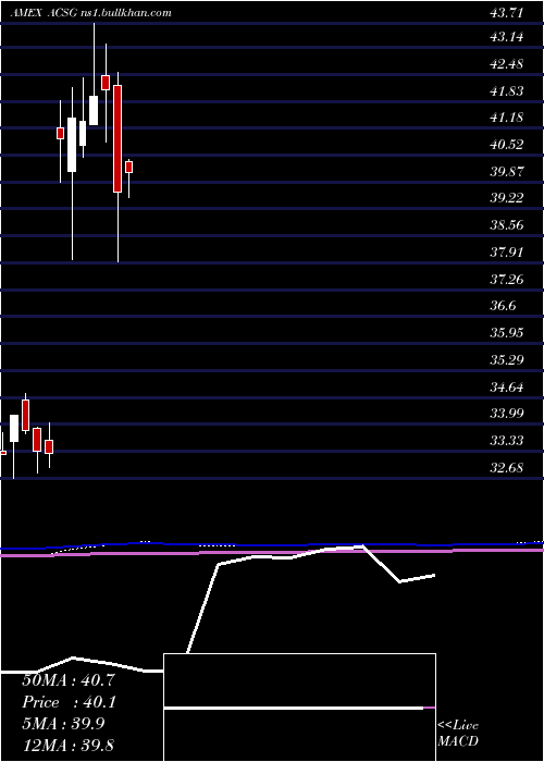  monthly chart XtrackersMsci