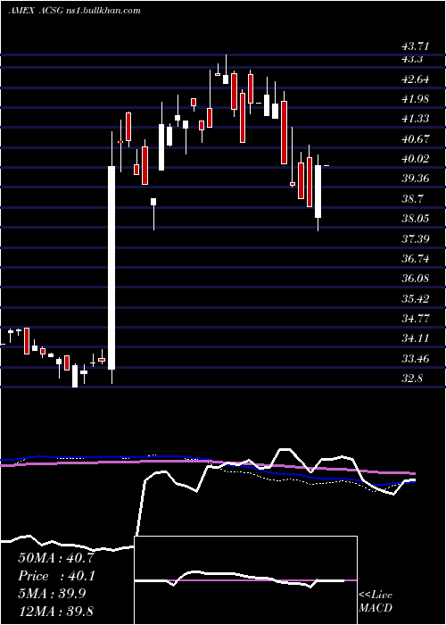  weekly chart XtrackersMsci