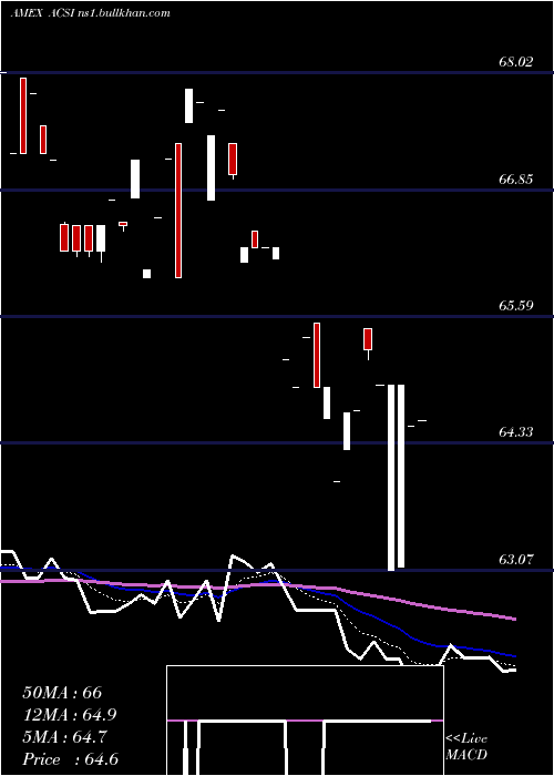  Daily chart AmericanCustomer