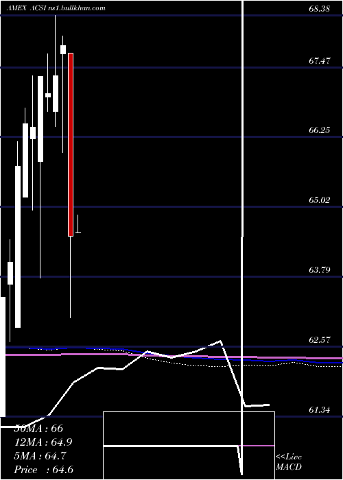 monthly chart AmericanCustomer