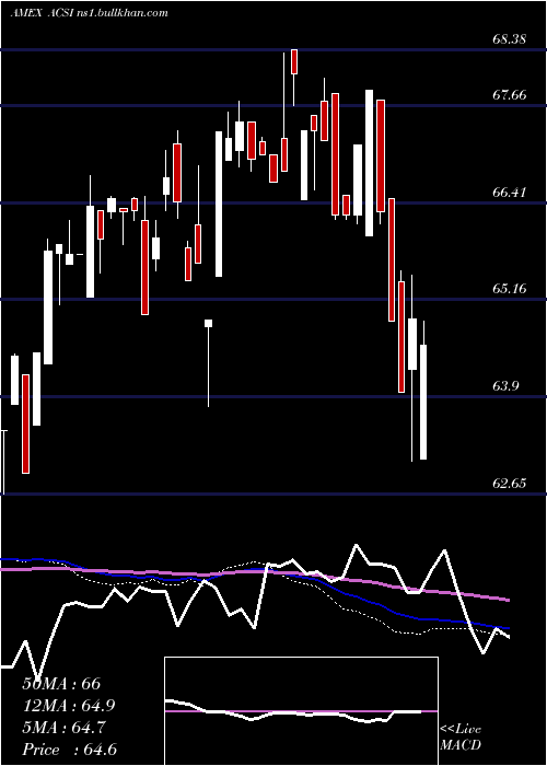  weekly chart AmericanCustomer
