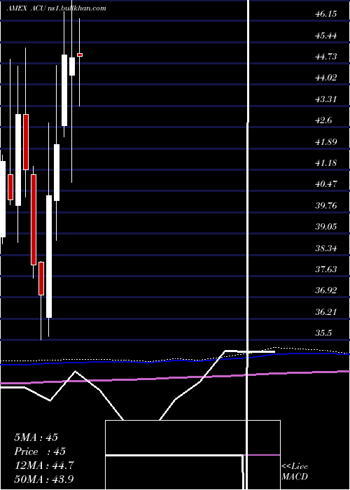  monthly chart AcmeUnited