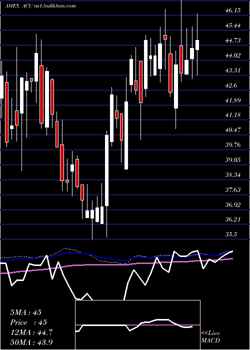  weekly chart AcmeUnited