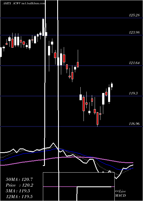  Daily chart AllCountry