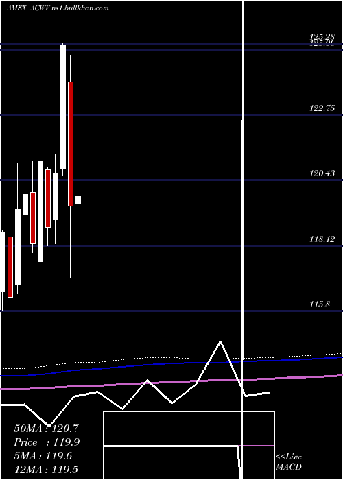  monthly chart AllCountry