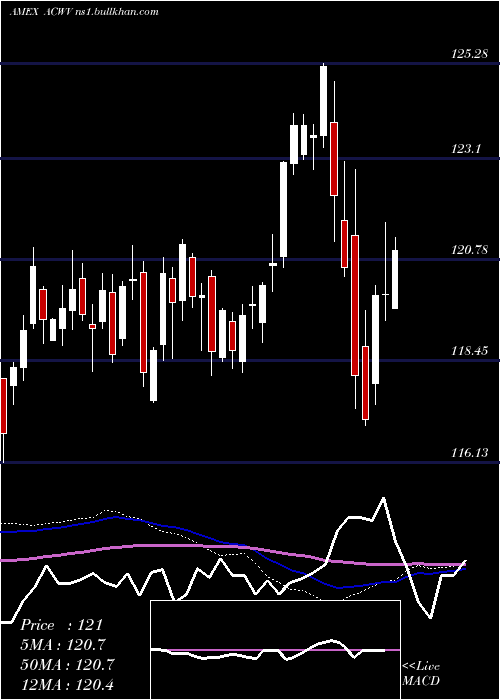  weekly chart AllCountry