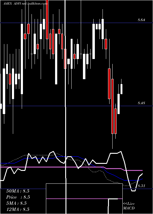  weekly chart AnfieldDynamic