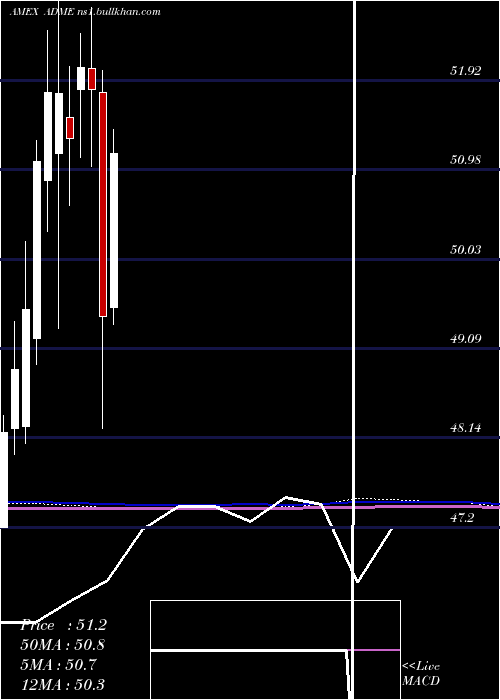  monthly chart EtfSeries