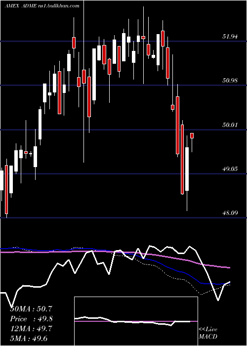  weekly chart EtfSeries