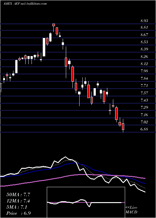  Daily chart AberdeenEm