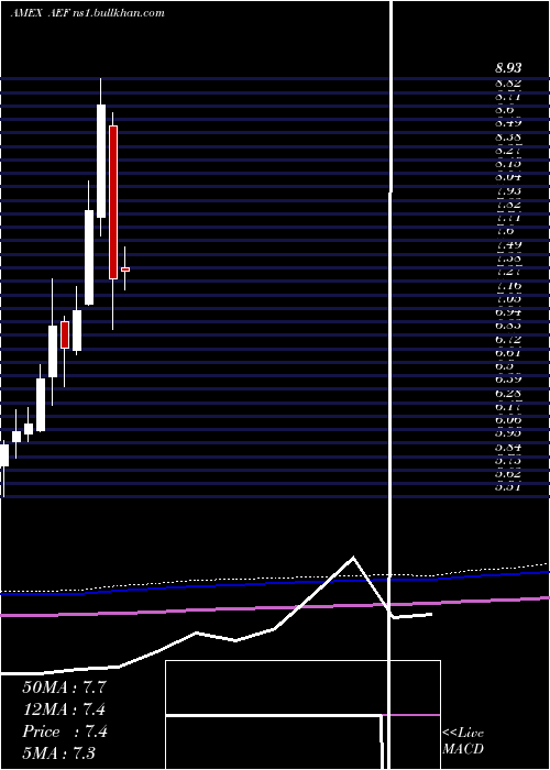  monthly chart AberdeenEm