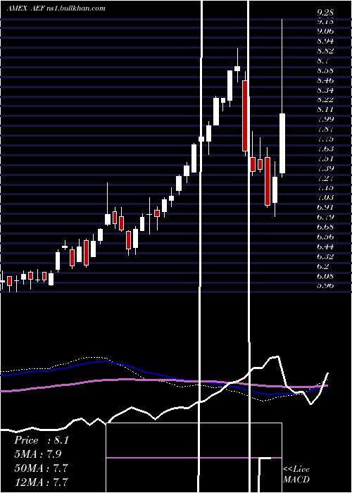  weekly chart AberdeenEm