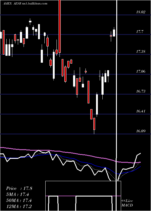  Daily chart AnfieldU