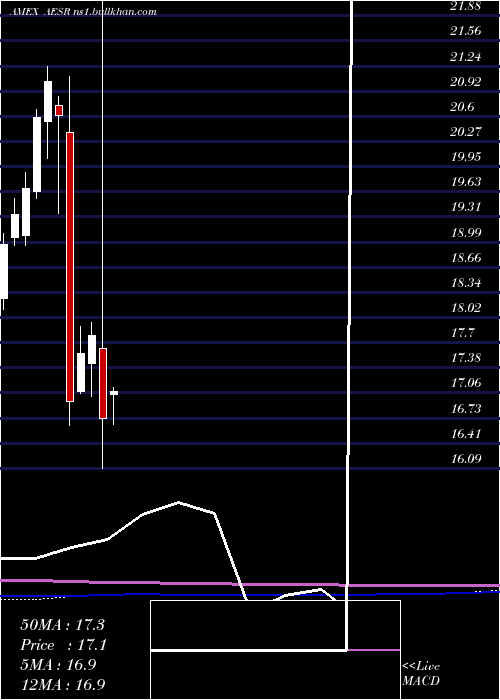 monthly chart AnfieldU