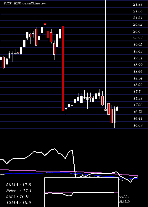  weekly chart AnfieldU