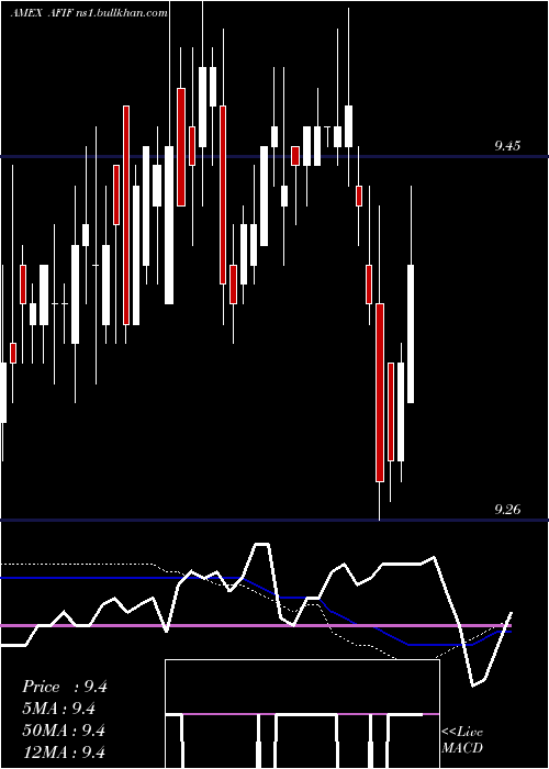  weekly chart AnfieldUniversal