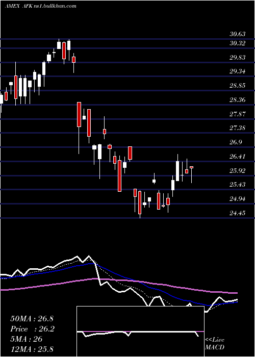  Daily chart AfricaIndex