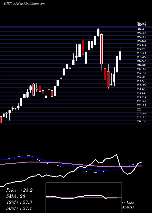  weekly chart AfricaIndex