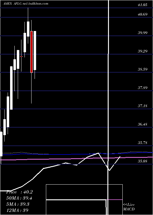 monthly chart FtActive