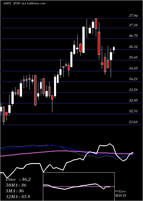  weekly chart FtActive