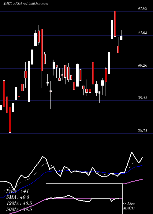  Daily chart FtActive