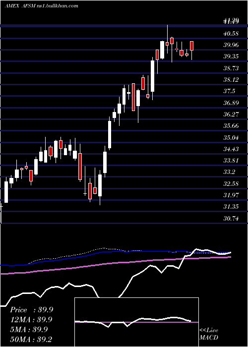  weekly chart FtActive
