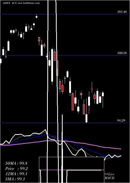  Daily chart AggregateBond