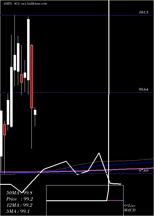  monthly chart AggregateBond