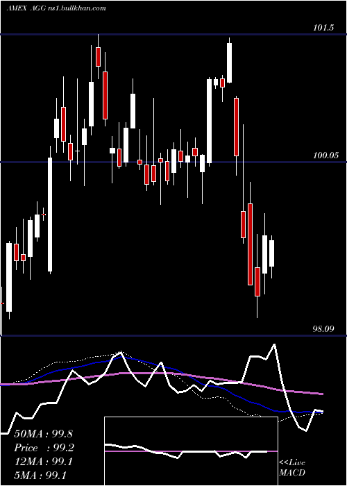  weekly chart AggregateBond