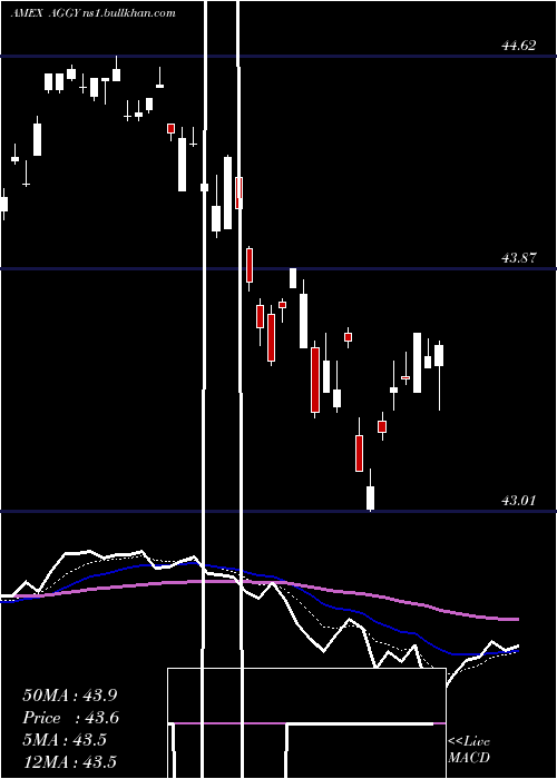  Daily chart WisdomtreeTrust