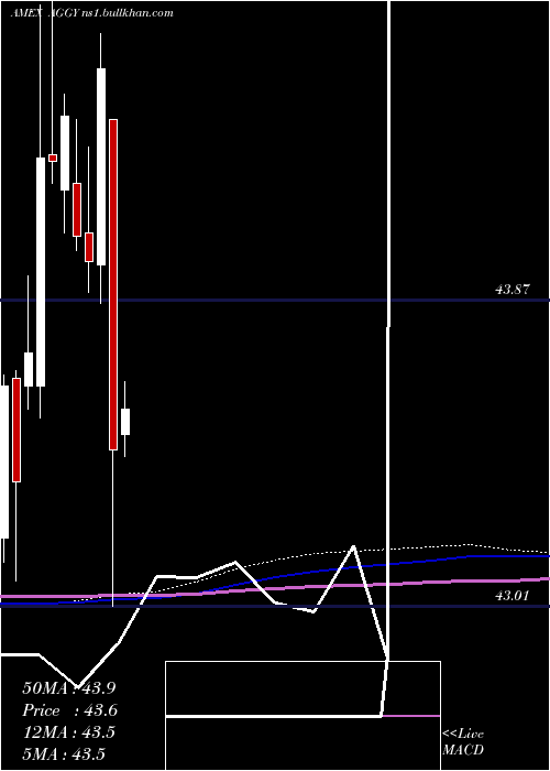  monthly chart WisdomtreeTrust