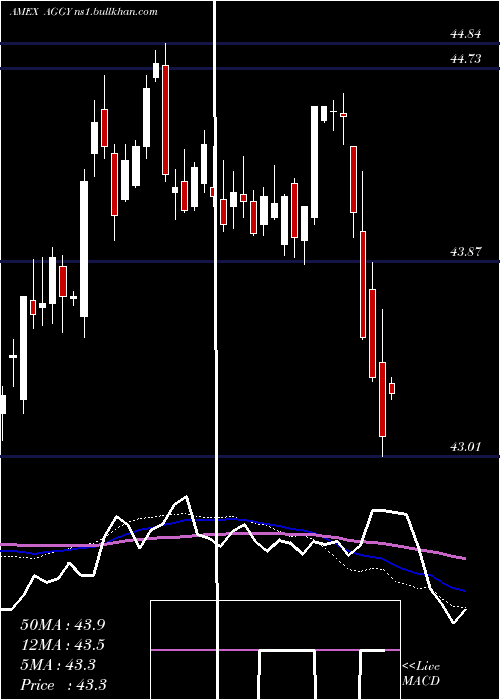  weekly chart WisdomtreeTrust