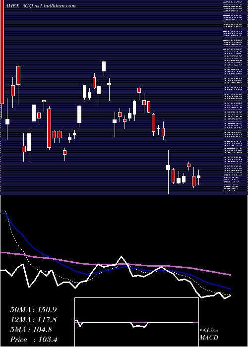  Daily chart UltraSilver