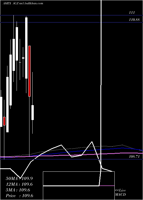  monthly chart AgencyBond