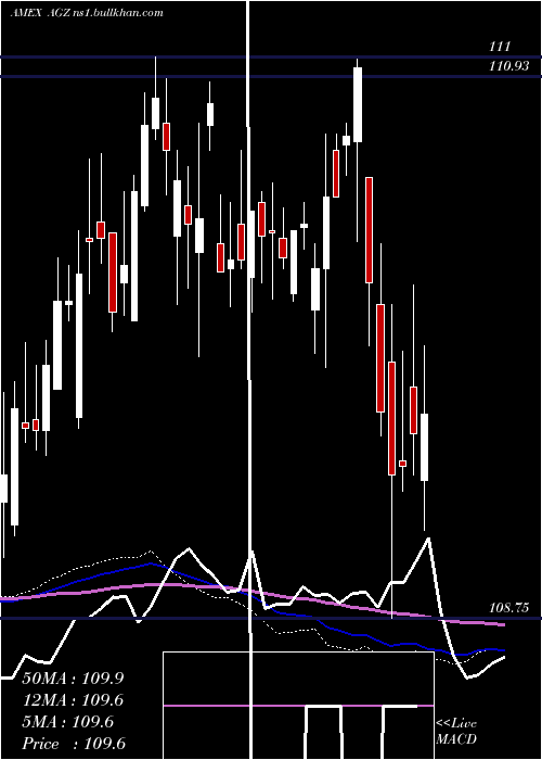  weekly chart AgencyBond