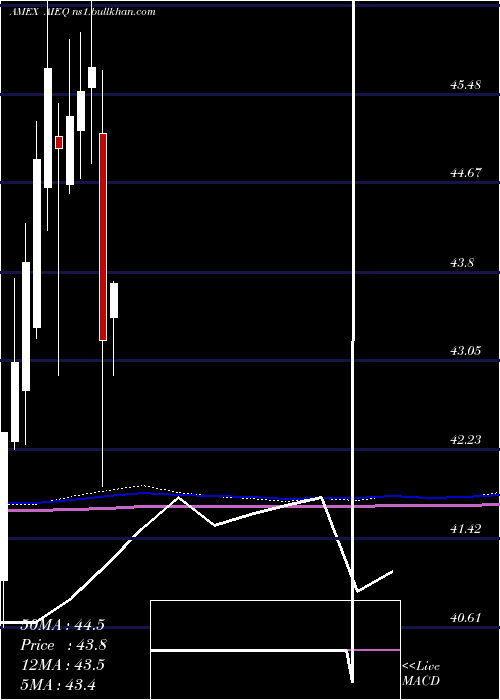  monthly chart AiPowered