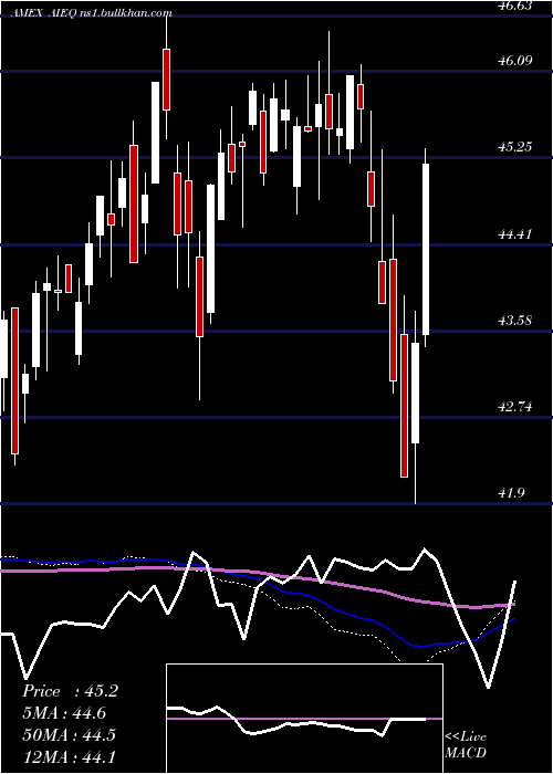  weekly chart AiPowered
