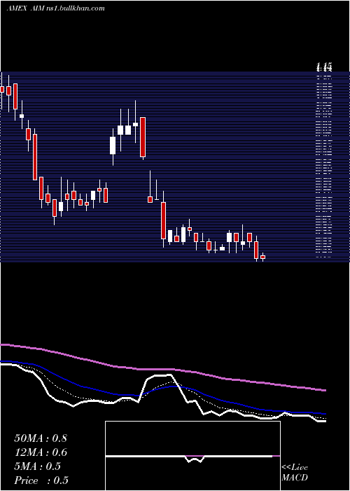 Daily chart AimImmunotech