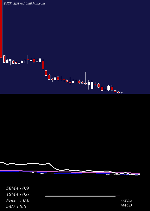  weekly chart AimImmunotech