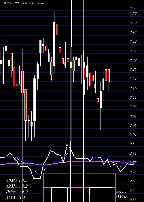  Daily chart AirIndustries
