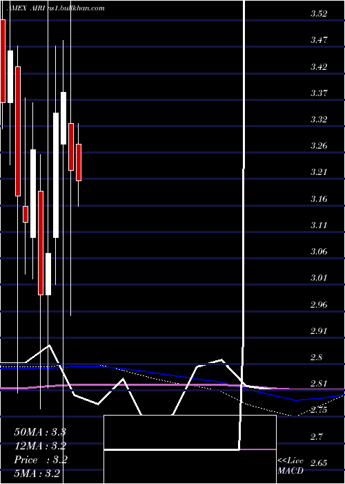  monthly chart AirIndustries