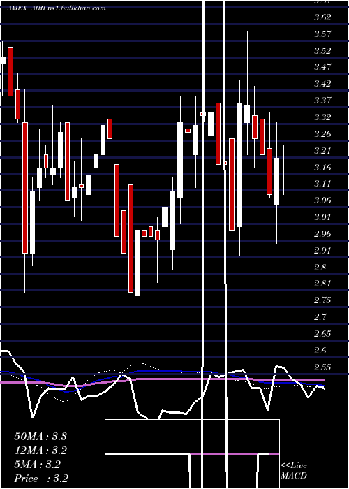  weekly chart AirIndustries