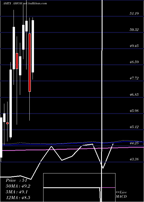  monthly chart QraftAi