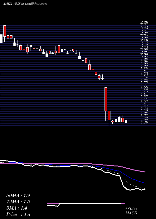  Daily chart AmericanShared