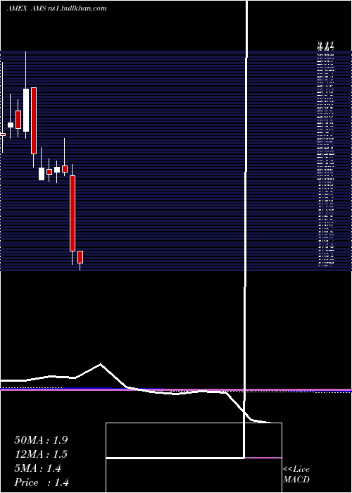  monthly chart AmericanShared